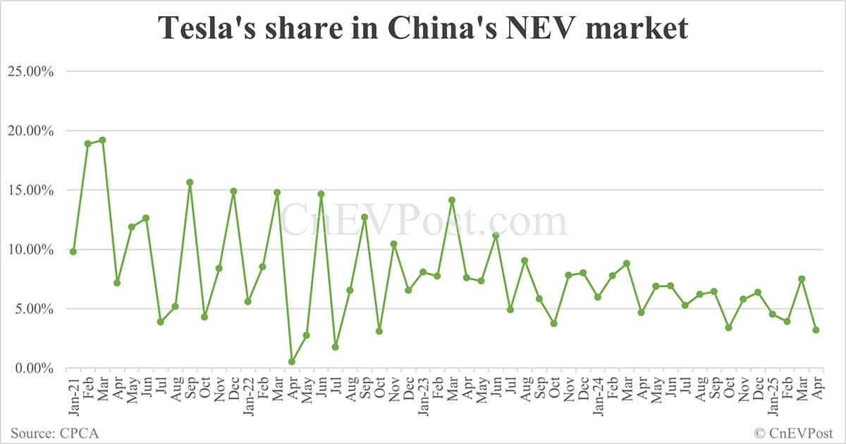 Tesla's retail sales in China down 8.56% year-on-year to 28,731 in Apr
