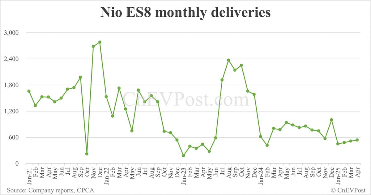 Nio ET9 delivers 810 units in 1st full month