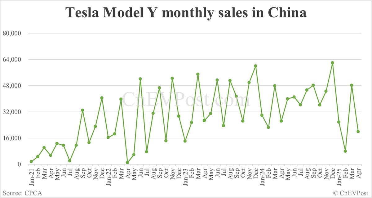 Tesla Model Y sales in China fall 24% year-on-year in Apr as more go to exports