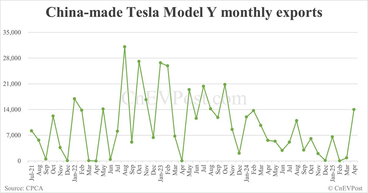 Tesla Model Y sales in China fall 24% year-on-year in Apr as more go to exports