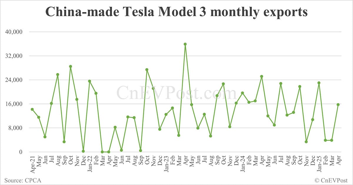 Tesla Model Y sales in China fall 24% year-on-year in Apr as more go to exports