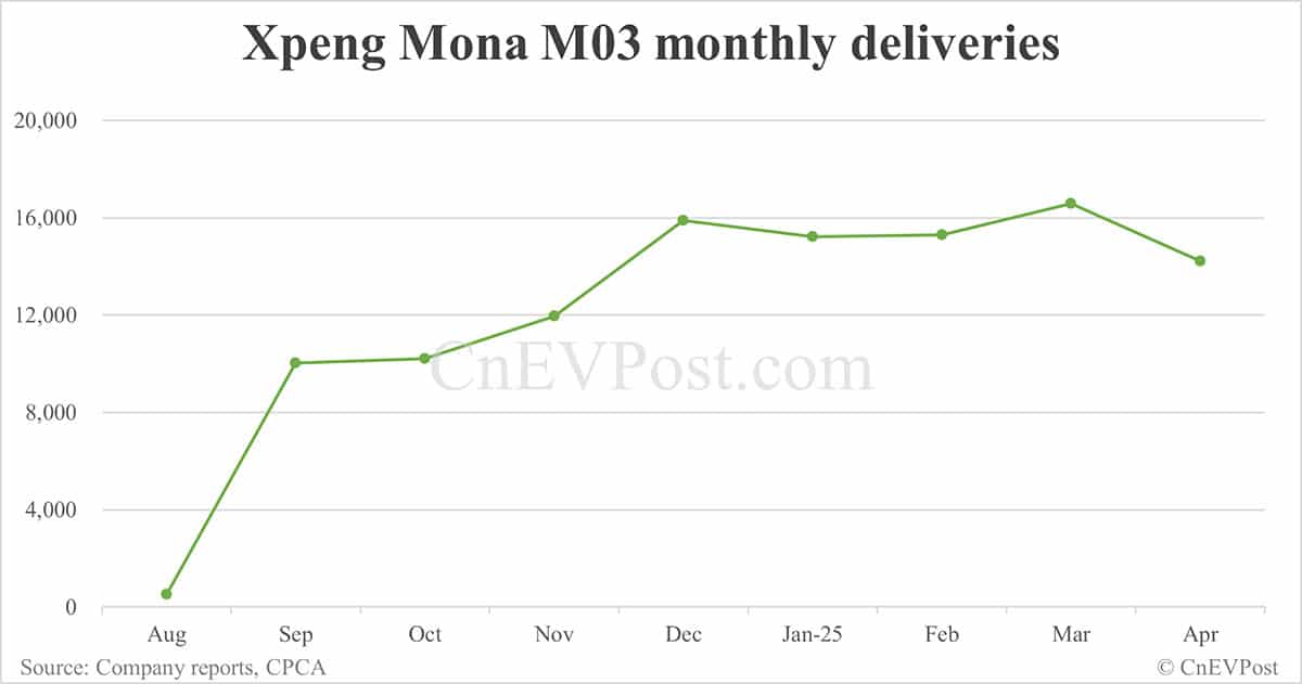 Xpeng Apr deliveries breakdown: Mona M03 at 14,210, P7+ 7,392