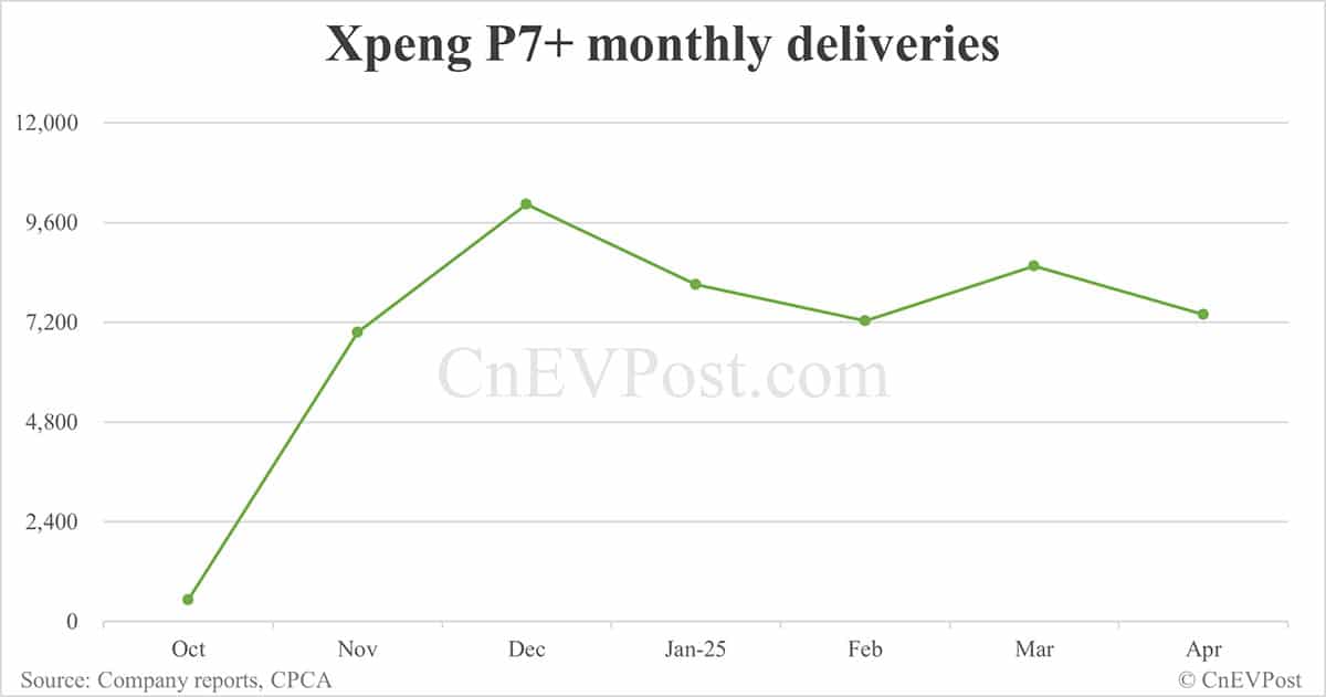 Xpeng Apr deliveries breakdown: Mona M03 at 14,210, P7+ 7,392