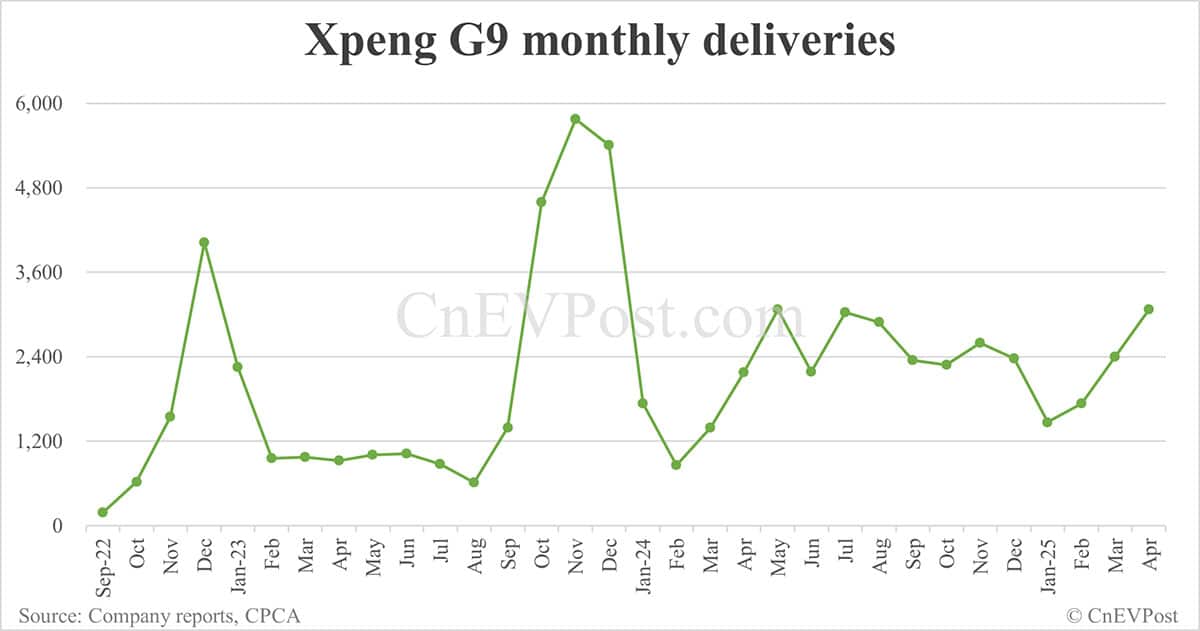 Xpeng Apr deliveries breakdown: Mona M03 at 14,210, P7+ 7,392