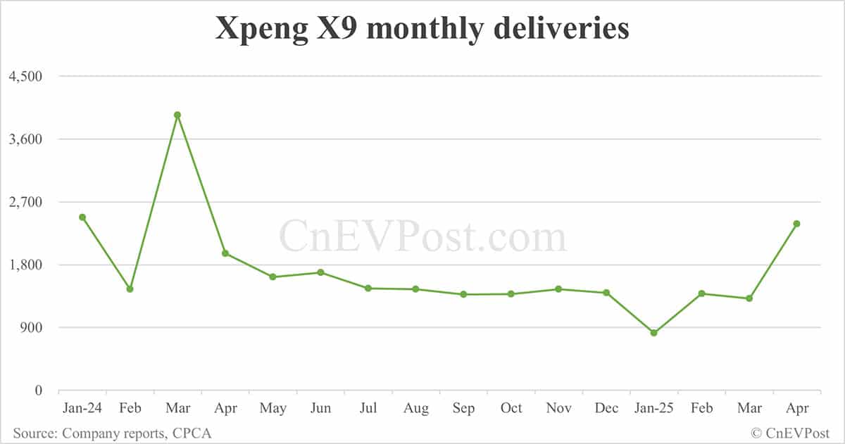 Xpeng Apr deliveries breakdown: Mona M03 at 14,210, P7+ 7,392