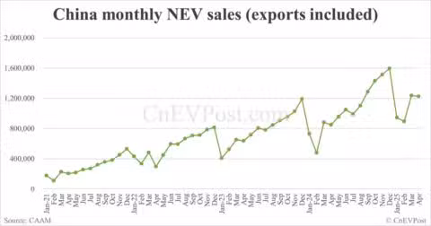 China sells 1,226,000 NEVs in Apr, up 44% year-on-year, CAAM data show