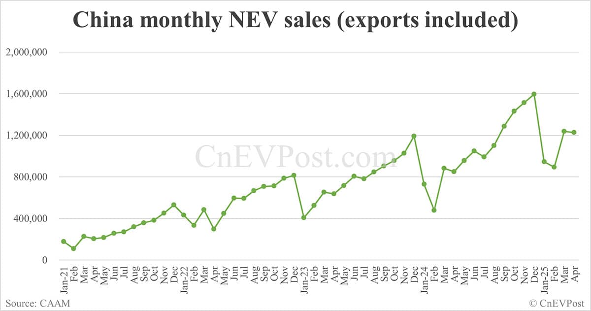 China sells 1,226,000 NEVs in Apr, up 44% year-on-year, CAAM data show