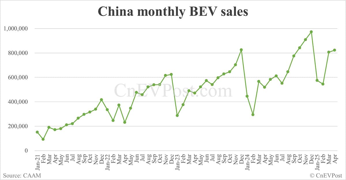 China sells 1,226,000 NEVs in Apr, up 44% year-on-year, CAAM data show