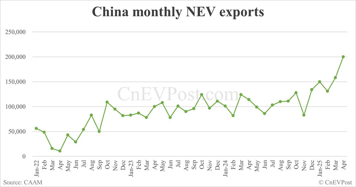 China sells 1,226,000 NEVs in Apr, up 44% year-on-year, CAAM data show