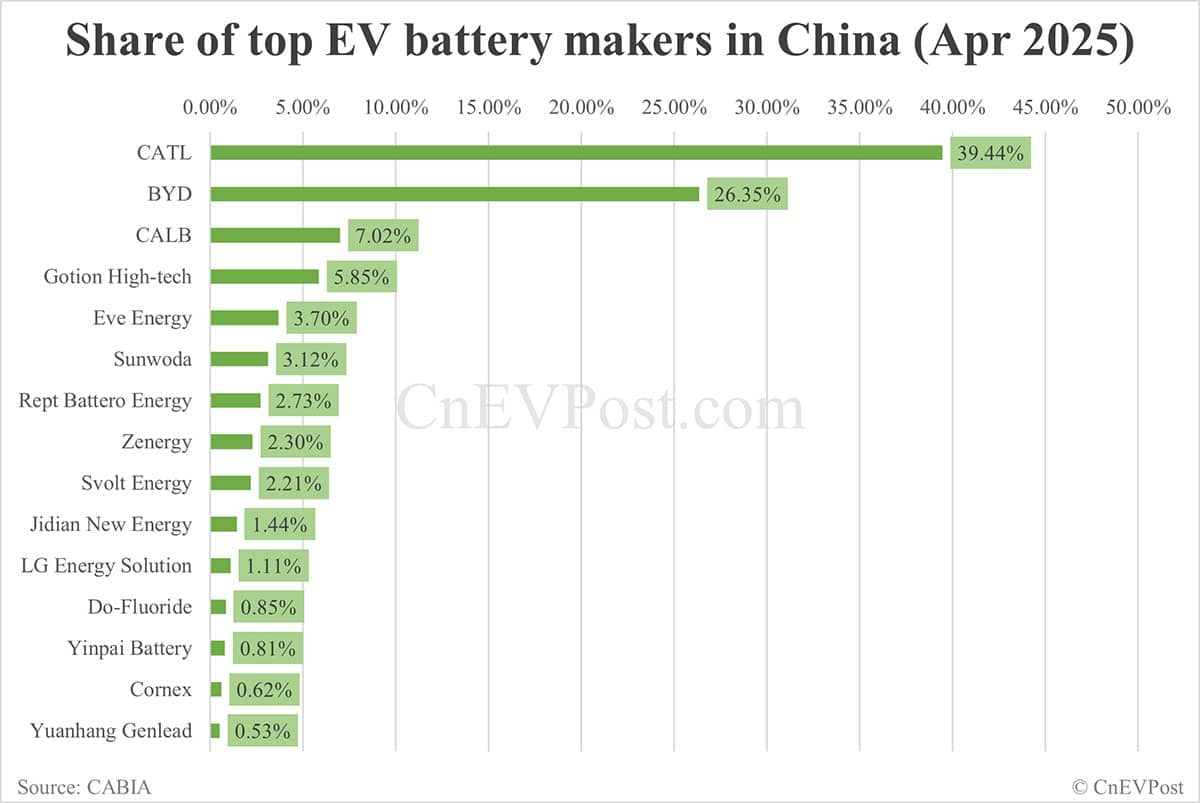China EV battery installations in Apr: CATL share at 39.44%, BYD 26.35%