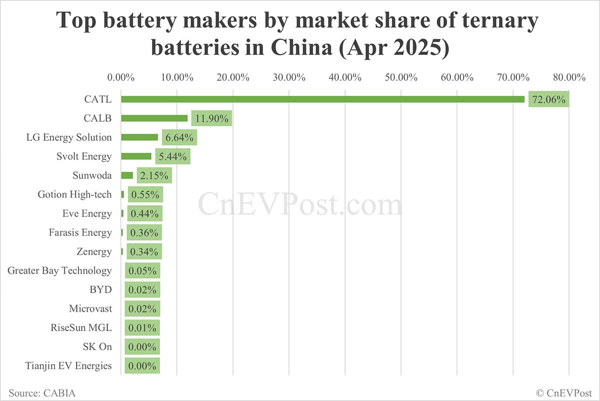 China EV battery installations in Apr: CATL share at 39.44%, BYD 26.35%