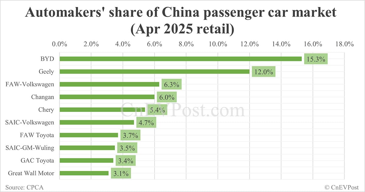 Automakers' share of China NEV market in Apr: BYD No. 1 with 29.7%, Tesla No. 8 with 3.2%