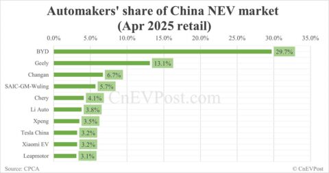 Automakers' share of China NEV market in Apr: BYD No. 1 with 29.7%, Tesla No. 8 with 3.2%