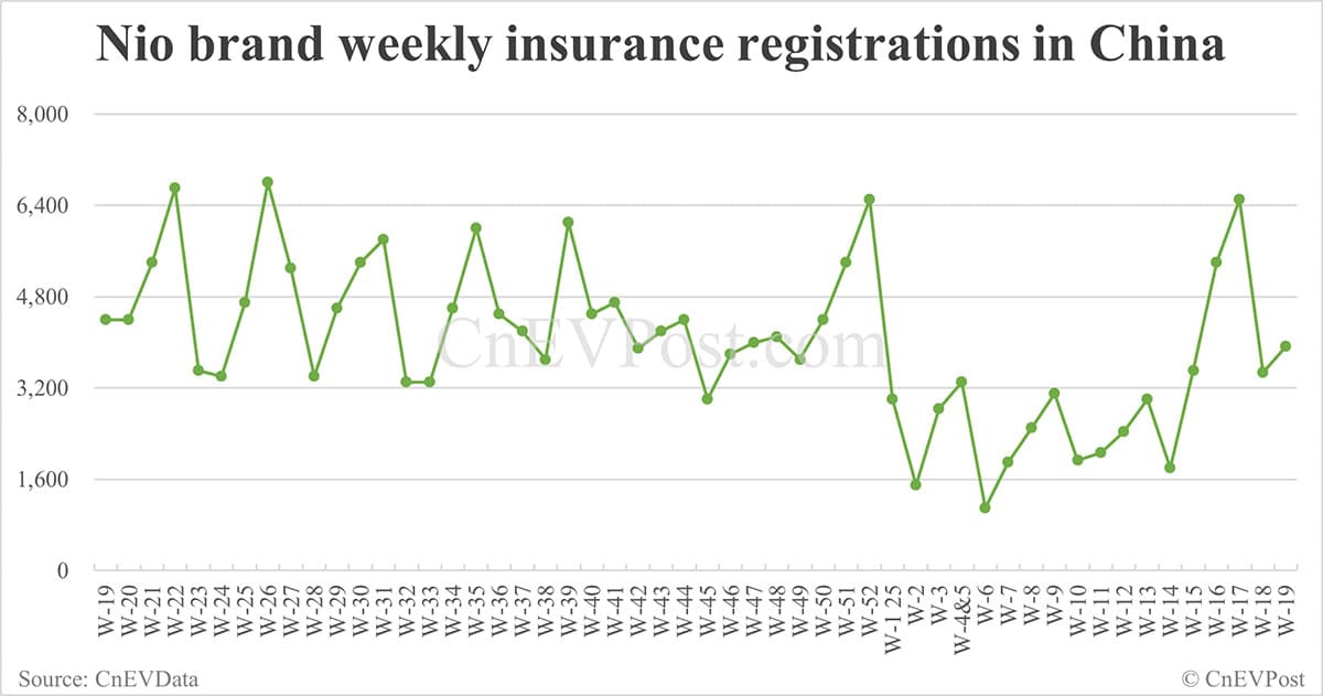 China EV insurance registrations for week ending May 11: Nio 3,930, Tesla 3,070, Xiaomi 5,180