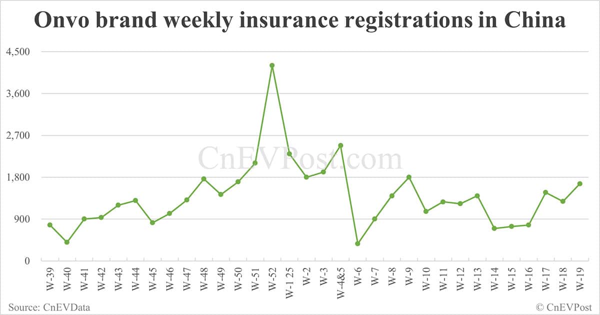 China EV insurance registrations for week ending May 11: Nio 3,930, Tesla 3,070, Xiaomi 5,180