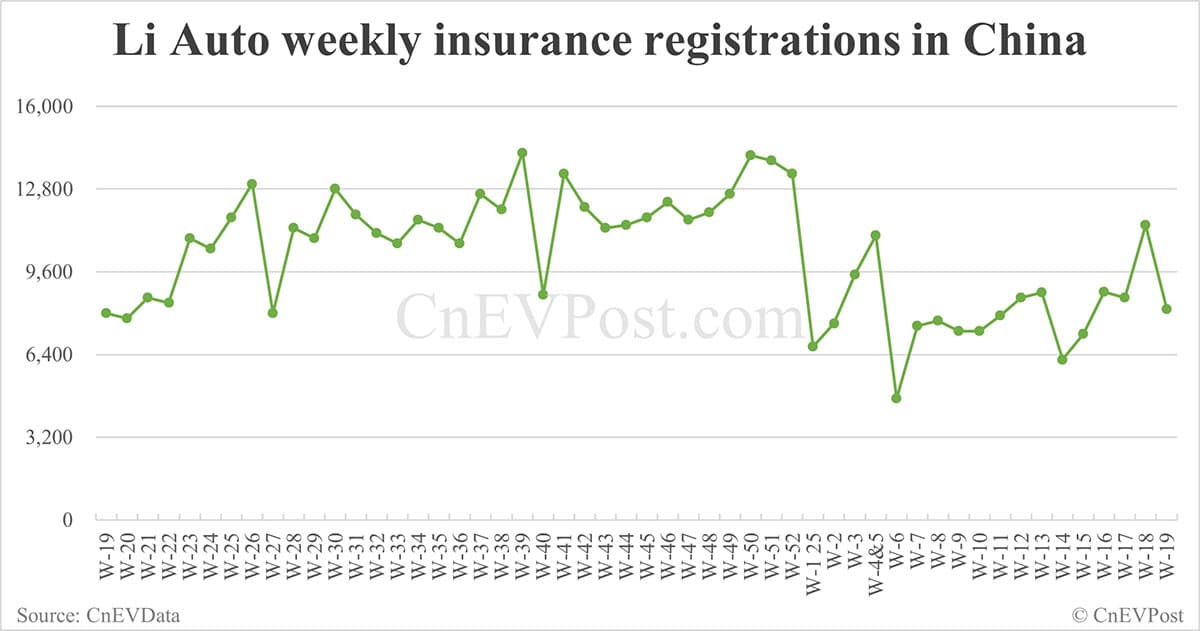 China EV insurance registrations for week ending May 11: Nio 3,930, Tesla 3,070, Xiaomi 5,180
