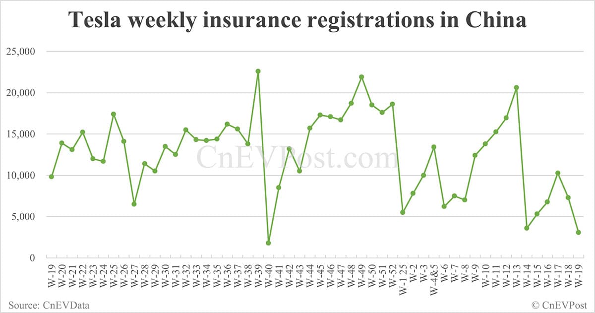 China EV insurance registrations for week ending May 11: Nio 3,930, Tesla 3,070, Xiaomi 5,180
