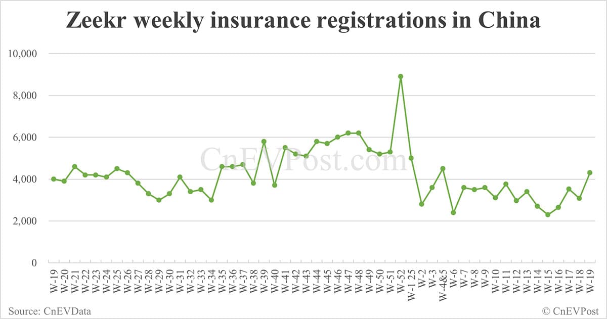 China EV insurance registrations for week ending May 11: Nio 3,930, Tesla 3,070, Xiaomi 5,180