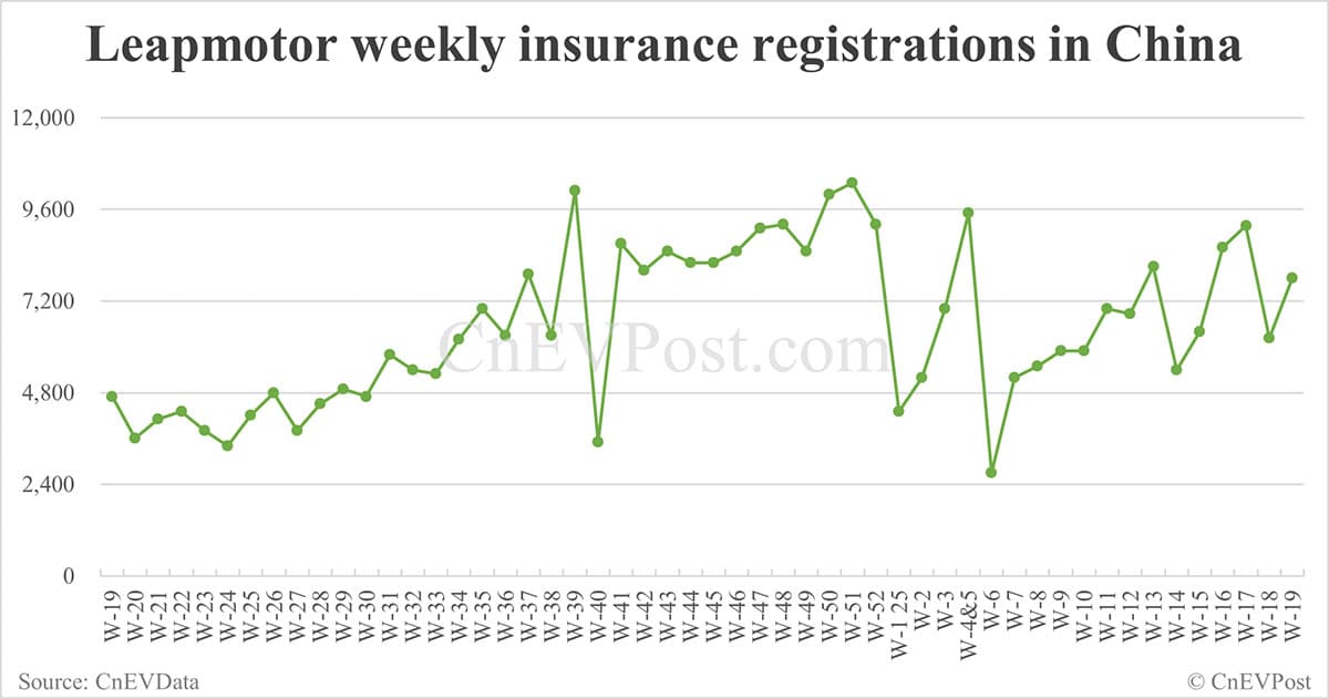 China EV insurance registrations for week ending May 11: Nio 3,930, Tesla 3,070, Xiaomi 5,180