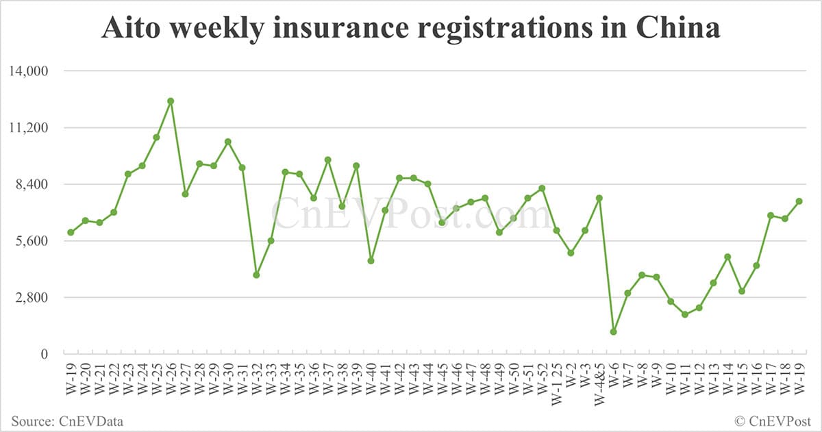 China EV insurance registrations for week ending May 11: Nio 3,930, Tesla 3,070, Xiaomi 5,180