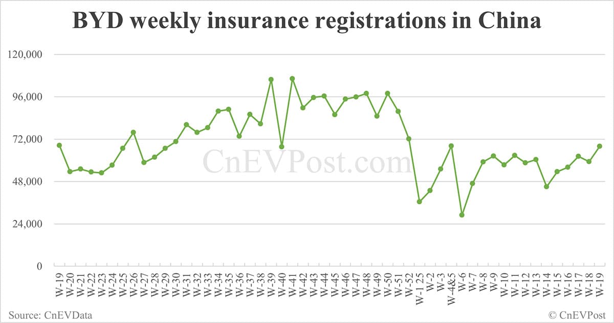 China EV insurance registrations for week ending May 11: Nio 3,930, Tesla 3,070, Xiaomi 5,180