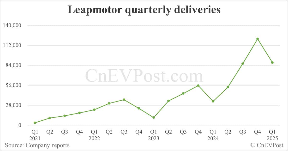 Leapmotor posts lower year-on-year net loss, record gross margin