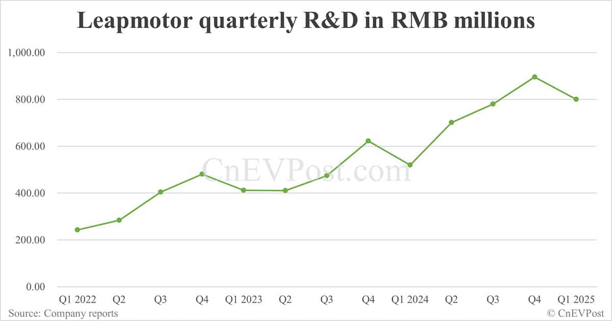 Leapmotor posts lower year-on-year net loss, record gross margin