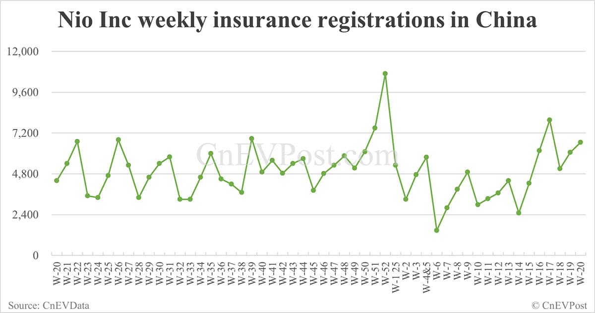 China EV insurance registrations for week ending May 18: Nio 4,240, Tesla 11,130, Xiaomi 7,160