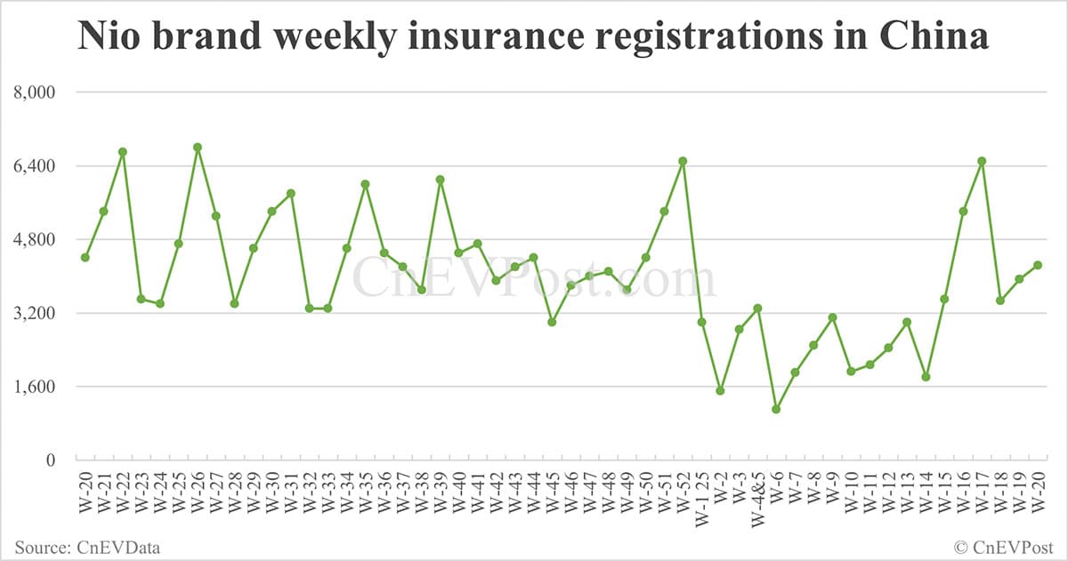 China EV insurance registrations for week ending May 18: Nio 4,240, Tesla 11,130, Xiaomi 7,160