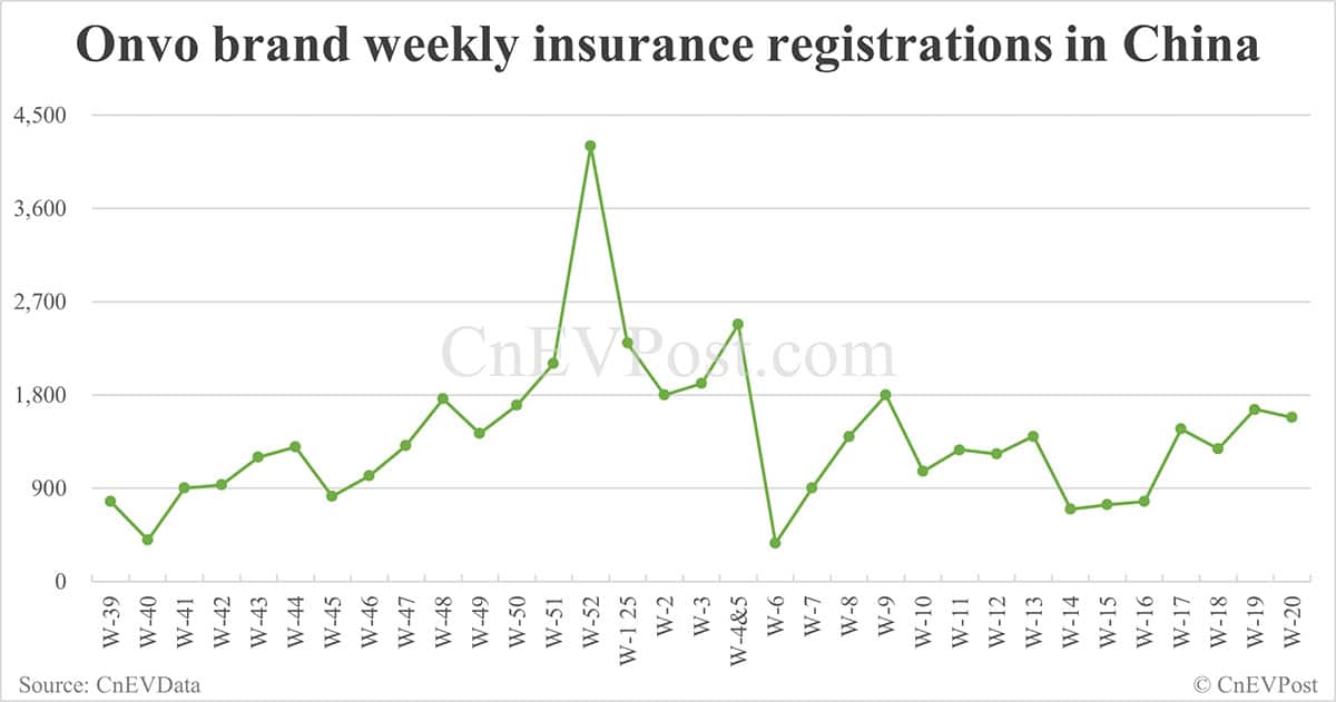 China EV insurance registrations for week ending May 18: Nio 4,240, Tesla 11,130, Xiaomi 7,160