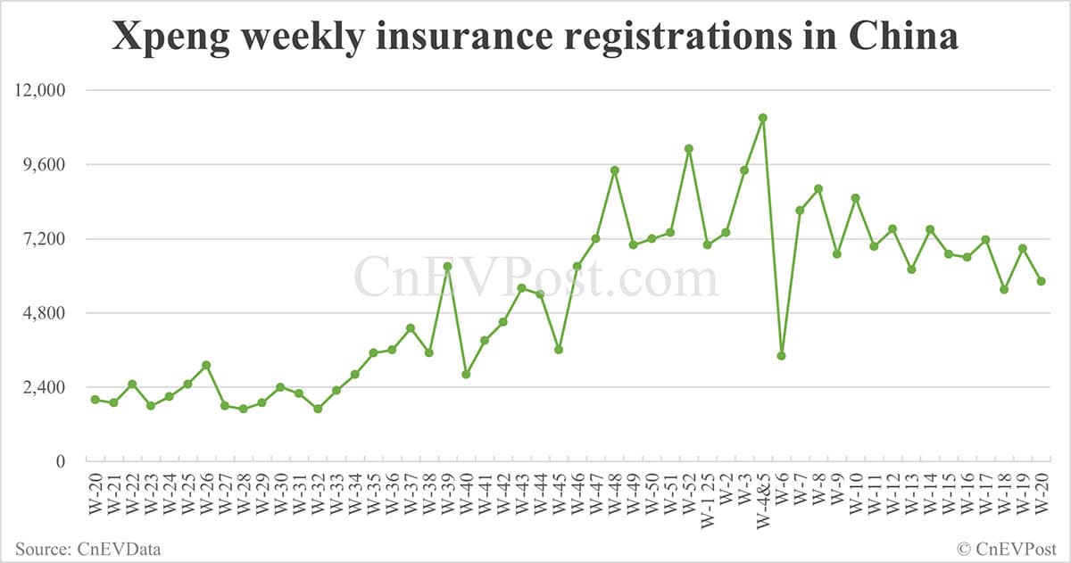 China EV insurance registrations for week ending May 18: Nio 4,240, Tesla 11,130, Xiaomi 7,160