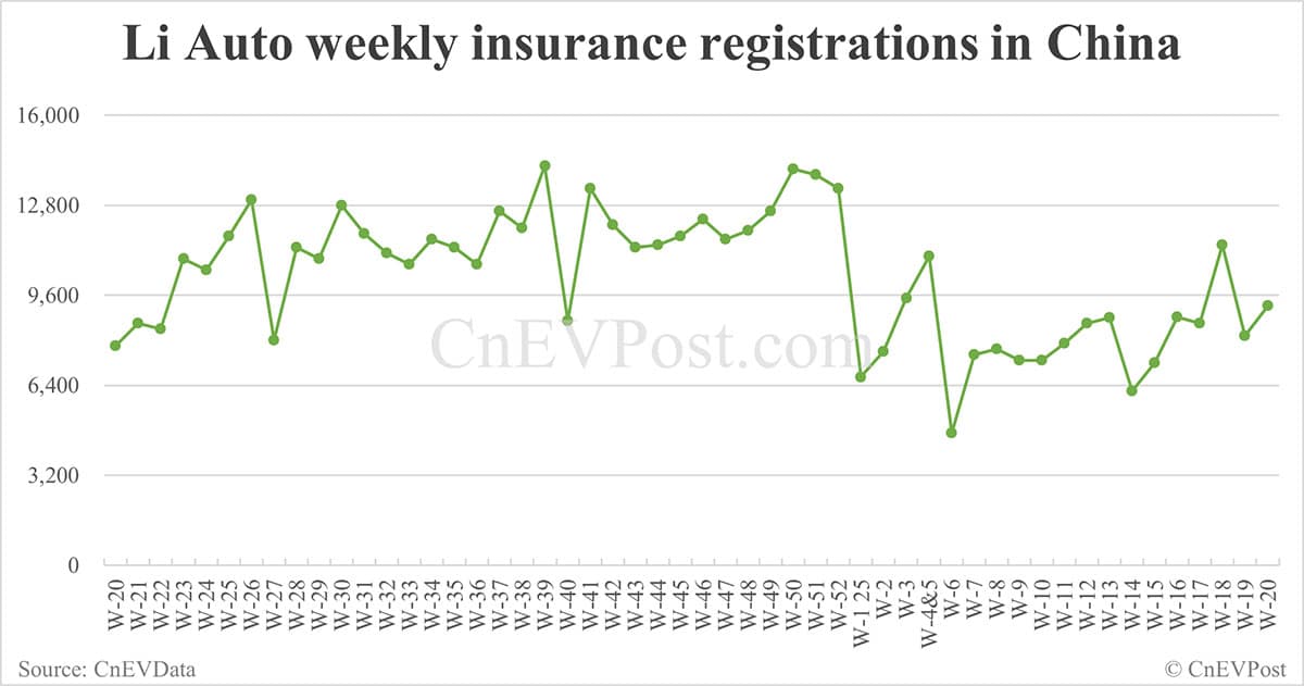 China EV insurance registrations for week ending May 18: Nio 4,240, Tesla 11,130, Xiaomi 7,160