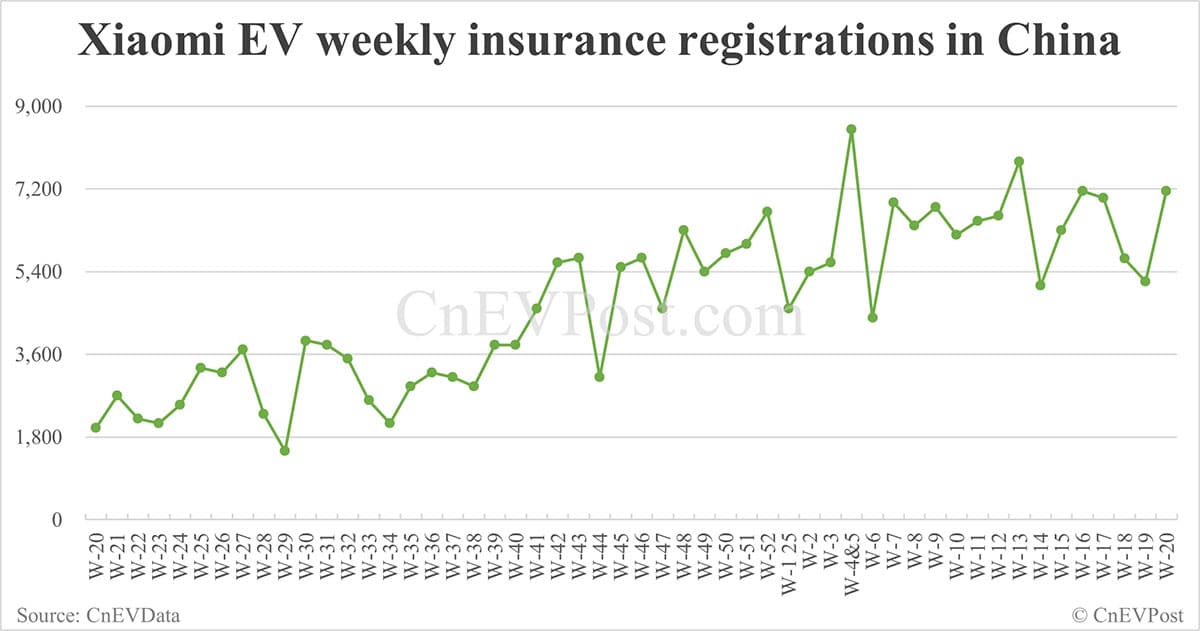 China EV insurance registrations for week ending May 18: Nio 4,240, Tesla 11,130, Xiaomi 7,160