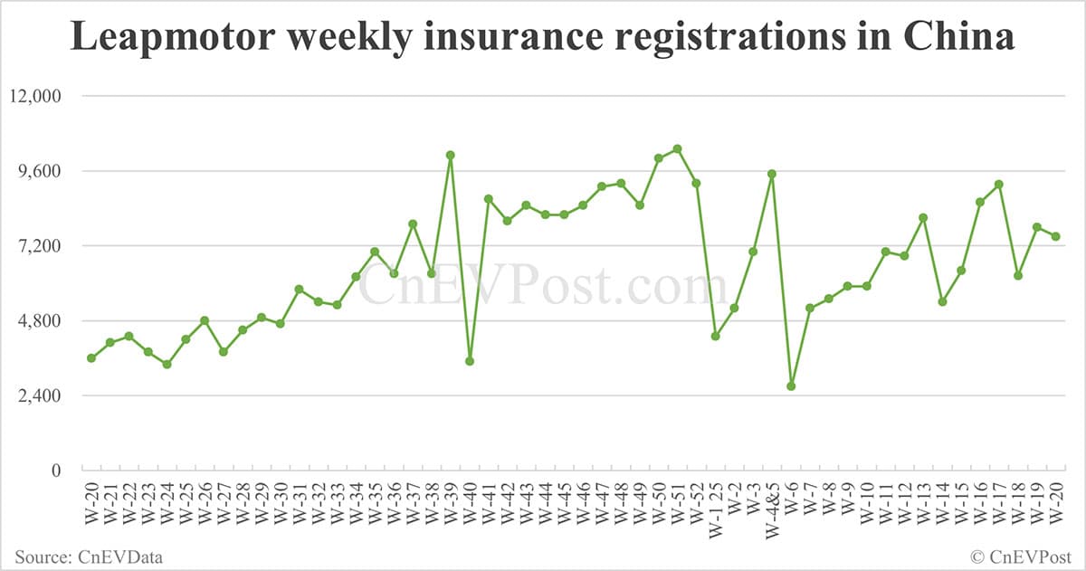 China EV insurance registrations for week ending May 18: Nio 4,240, Tesla 11,130, Xiaomi 7,160