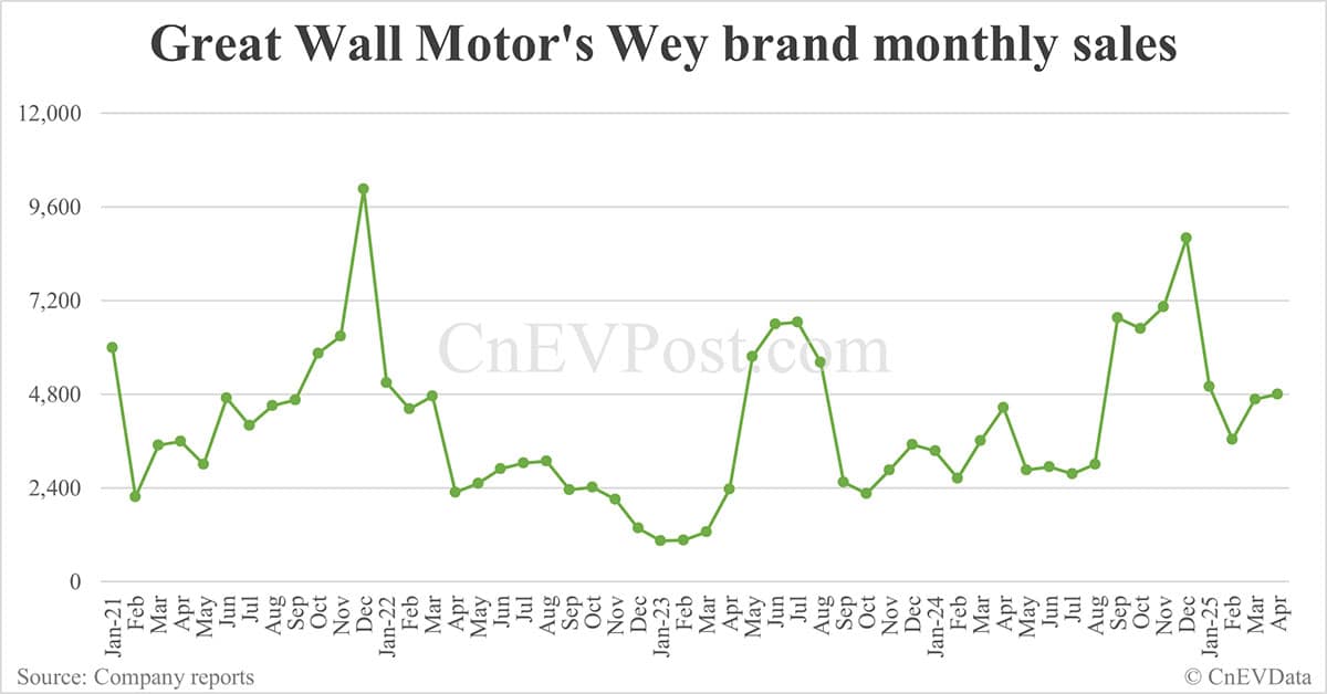 GWM's Wey brand launches updated hybrid SUV Lanshan with ,520 starting price