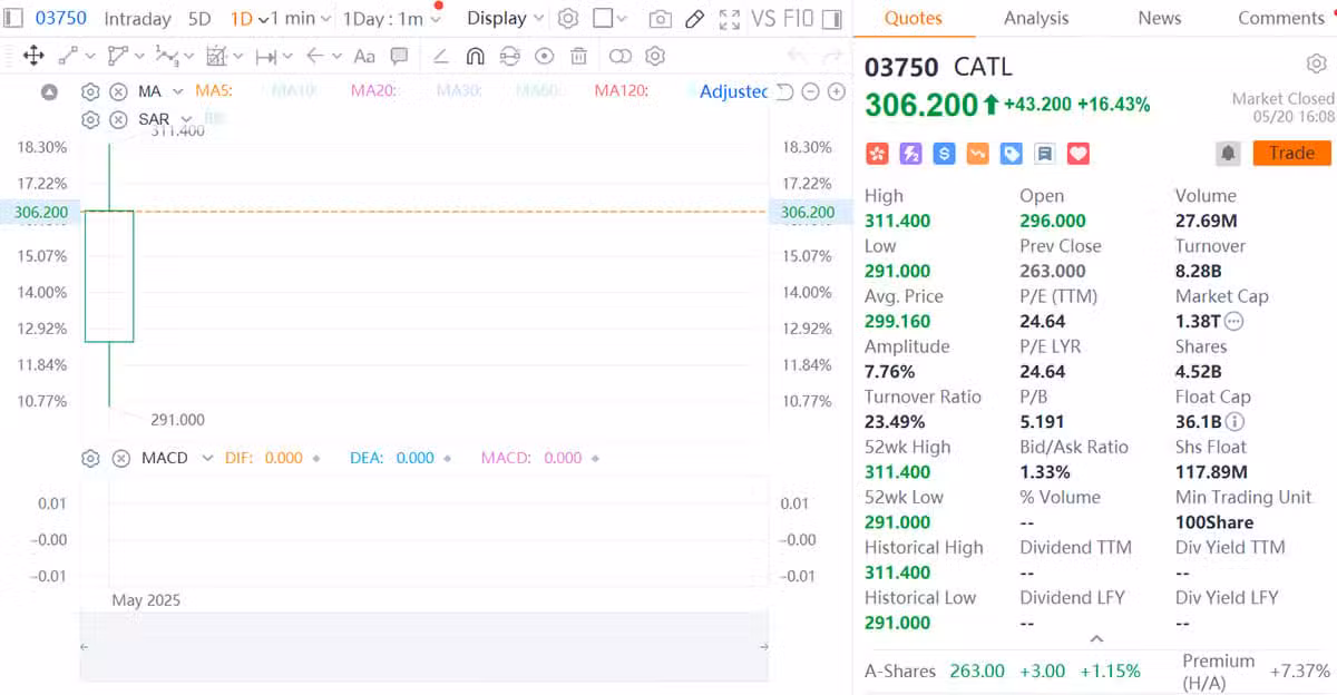 CATL surges over 16% in HK stock market debut