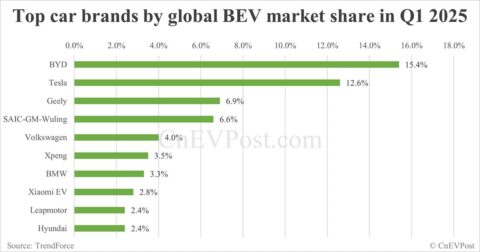 BYD, Tesla top global BEV makers in Q1, says TrendForce