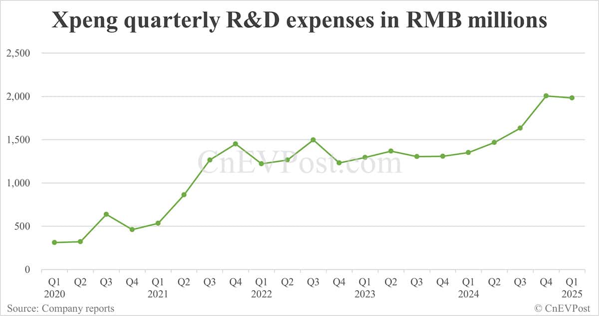Xpeng posts lowest net loss in 5 years in Q1, gross margin at record high