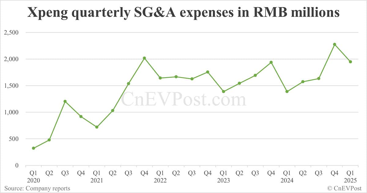 Xpeng posts lowest net loss in 5 years in Q1, gross margin at record high