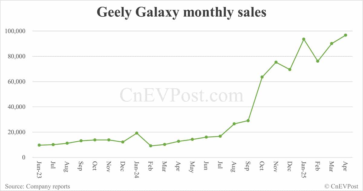 Geely Galaxy debuts M9 hybrid SUV as brand exceeds 1 million sales
