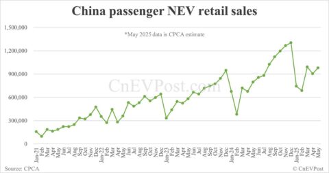 CPCA expects China May NEV retail at 980,000, up 23% year-on-year