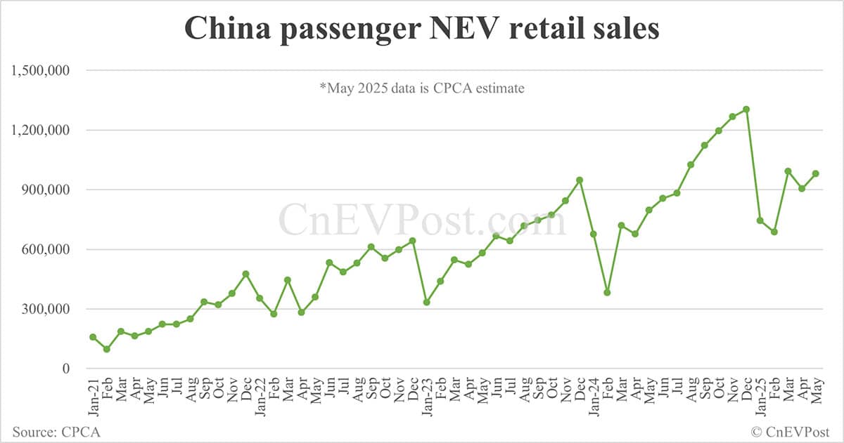 CPCA expects China May NEV retail at 980,000, up 23% year-on-year