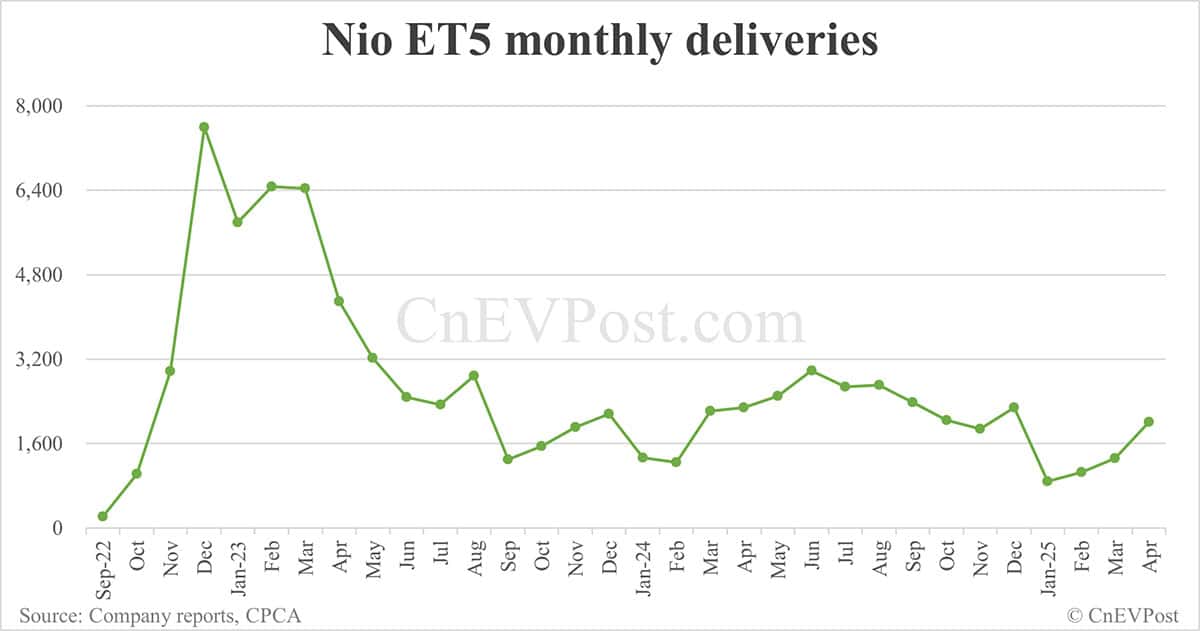 Nio launches updated ET5, ET5T with unchanged pricing