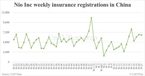 China EV insurance registrations for week ending May 25: Nio 3,840, Tesla 11,000, Xiaomi 6,800
