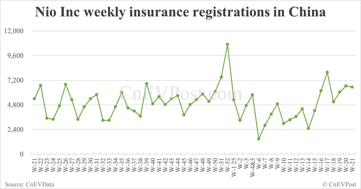 China EV insurance registrations for week ending May 25: Nio 3,840, Tesla 11,000, Xiaomi 6,800