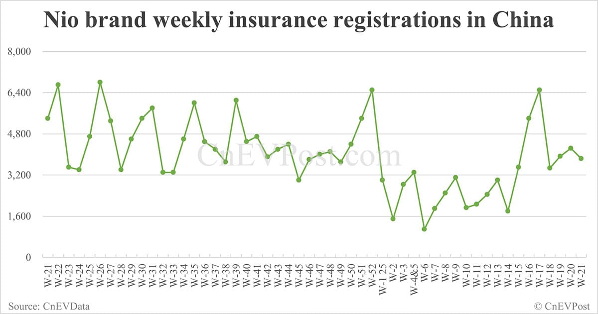 China EV insurance registrations for week ending May 25: Nio 3,840, Tesla 11,000, Xiaomi 6,800