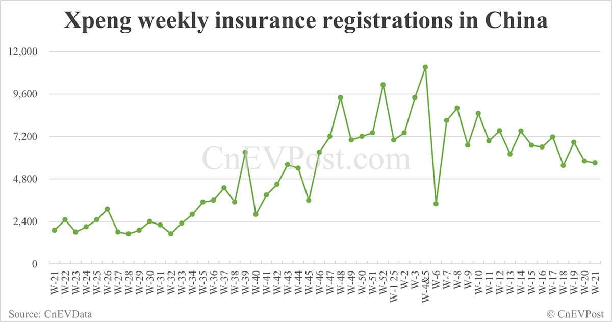 China EV insurance registrations for week ending May 25: Nio 3,840, Tesla 11,000, Xiaomi 6,800