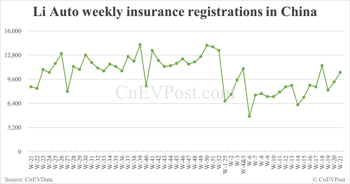 China EV insurance registrations for week ending May 25: Nio 3,840, Tesla 11,000, Xiaomi 6,800