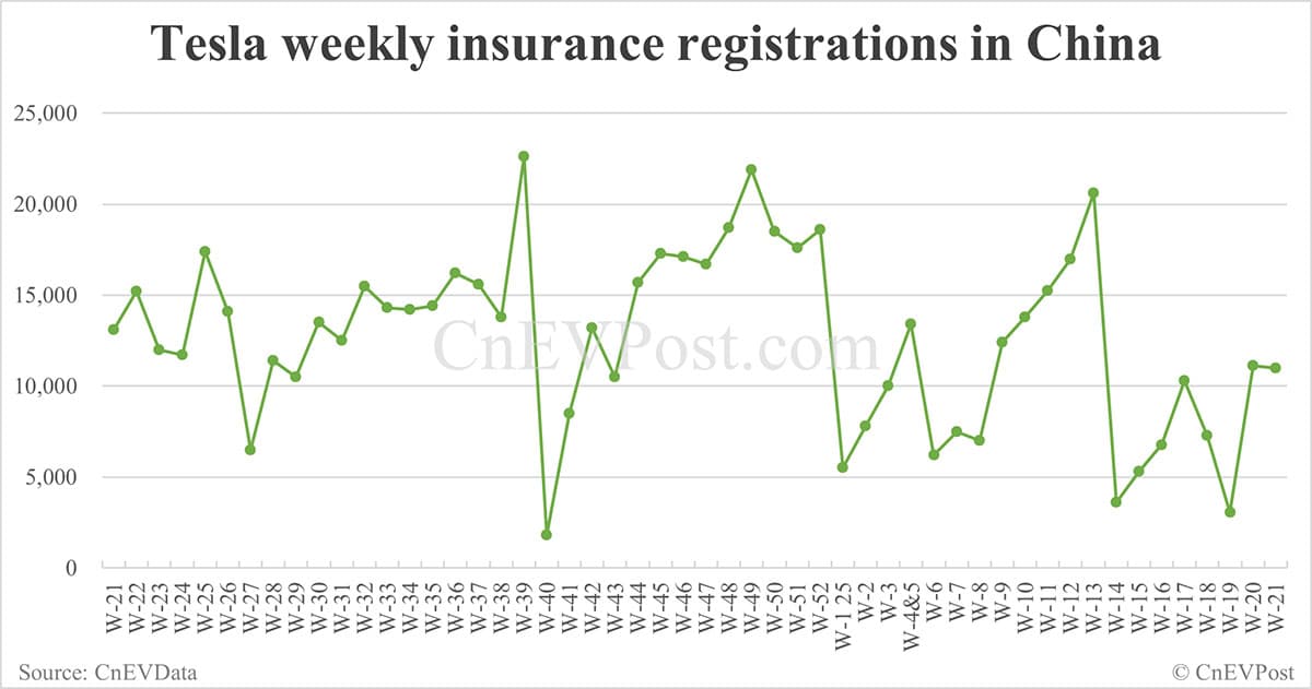 China EV insurance registrations for week ending May 25: Nio 3,840, Tesla 11,000, Xiaomi 6,800