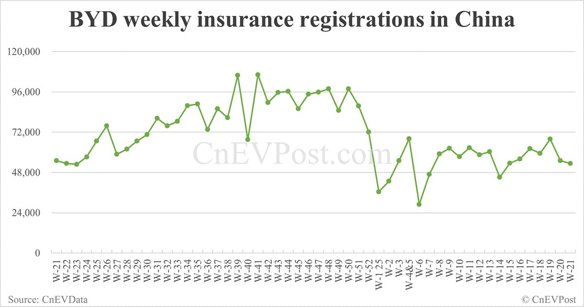 China EV insurance registrations for week ending May 25: Nio 3,840, Tesla 11,000, Xiaomi 6,800